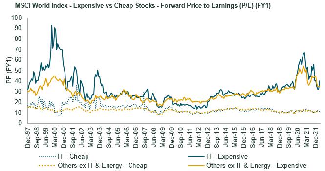 Expensive vs Cheap Stocks