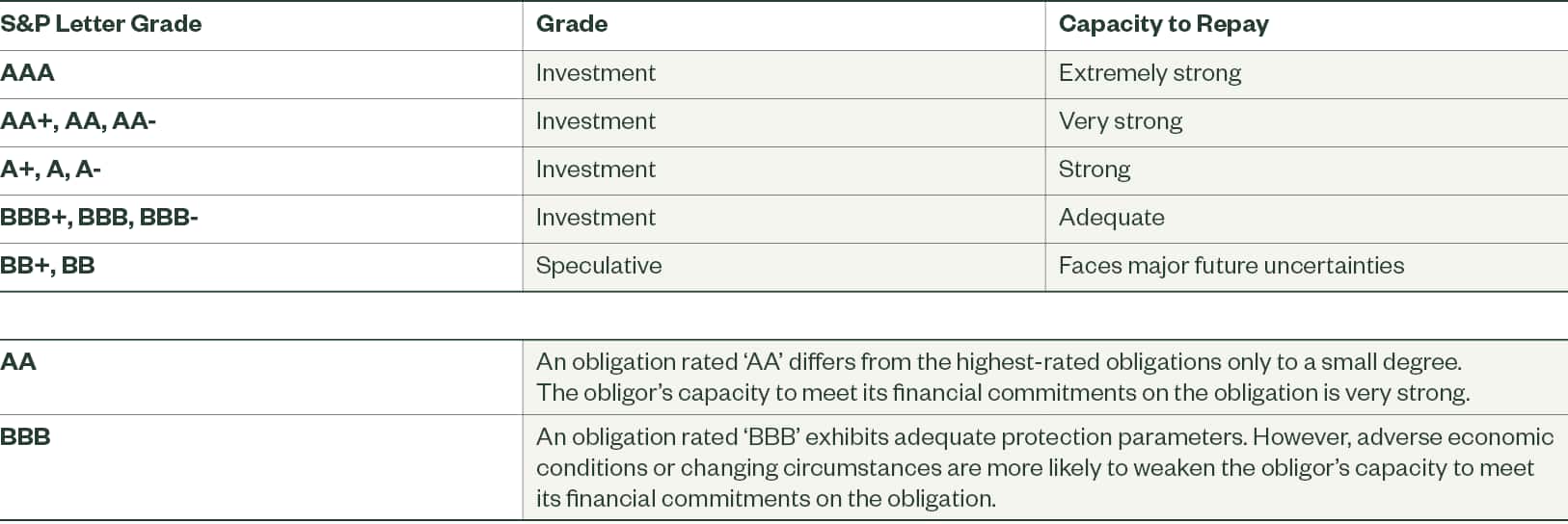 Extract from S&P Rating Methodology