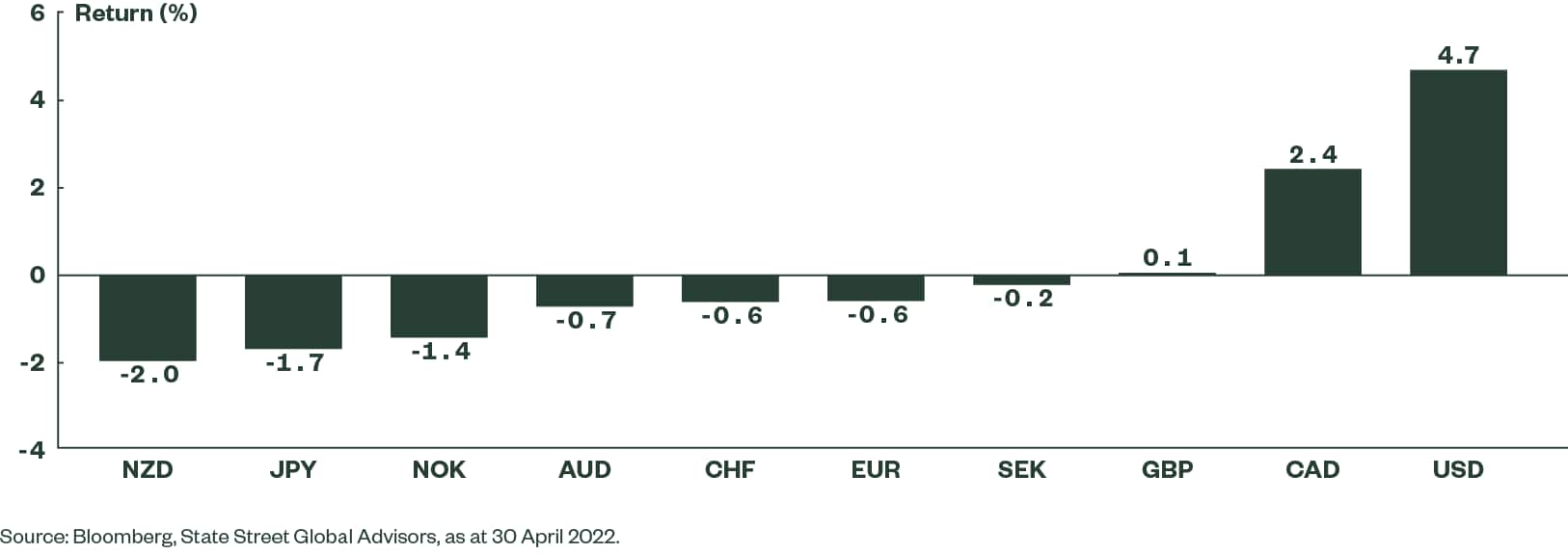 April Currency Return vs. G-10 Average