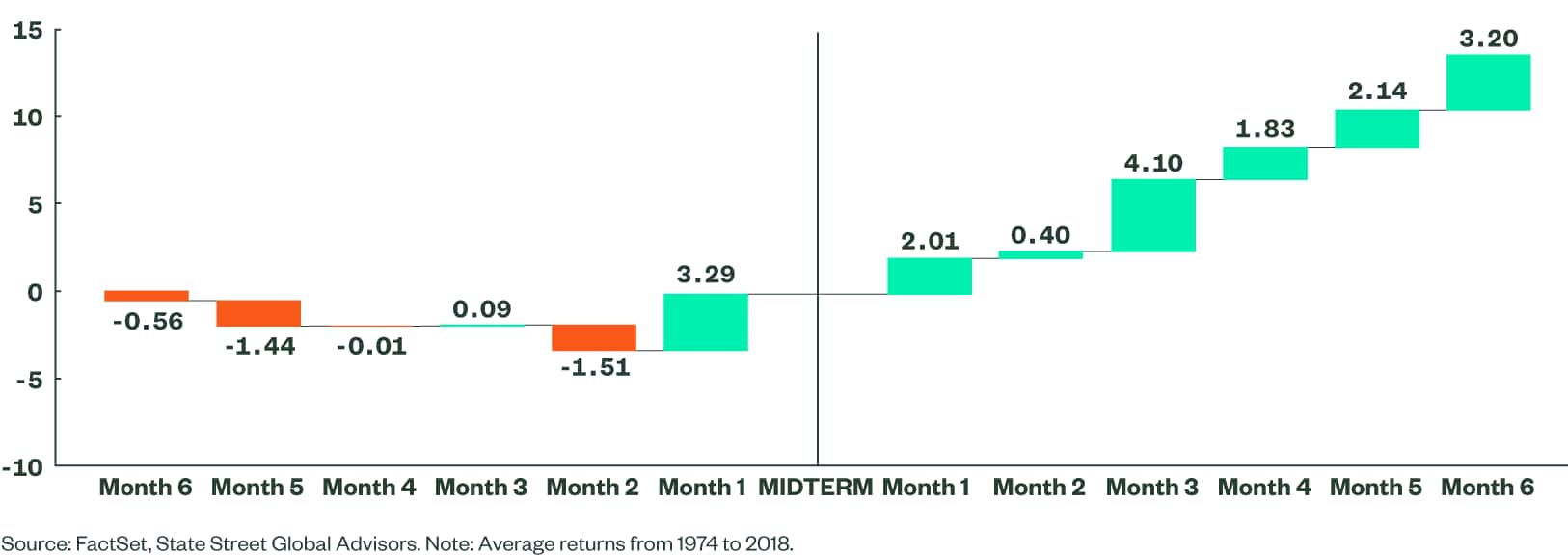 Figure 1: Average Returns 6 Months Before and After Midterm Elections Since 1974