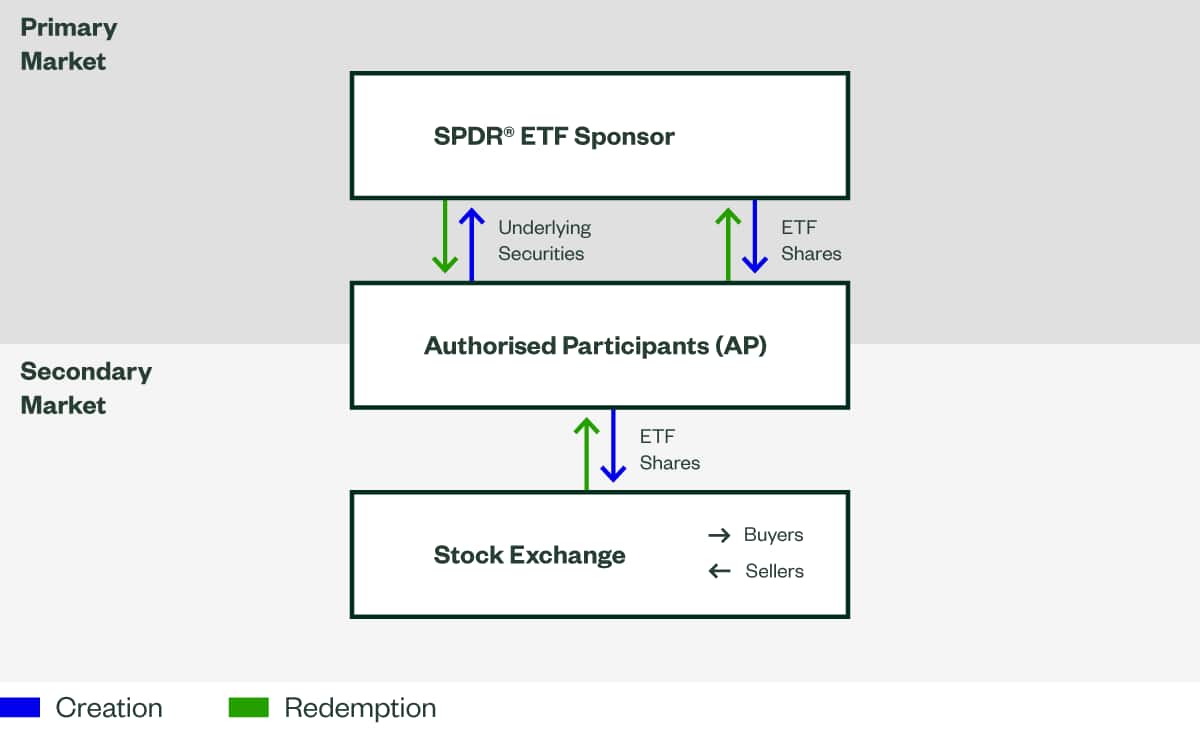 ETF creation and redemption process 