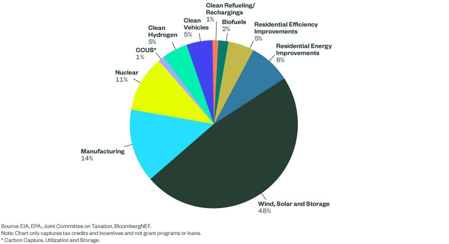 inflation-reduction-act-impact-on-energy-transition