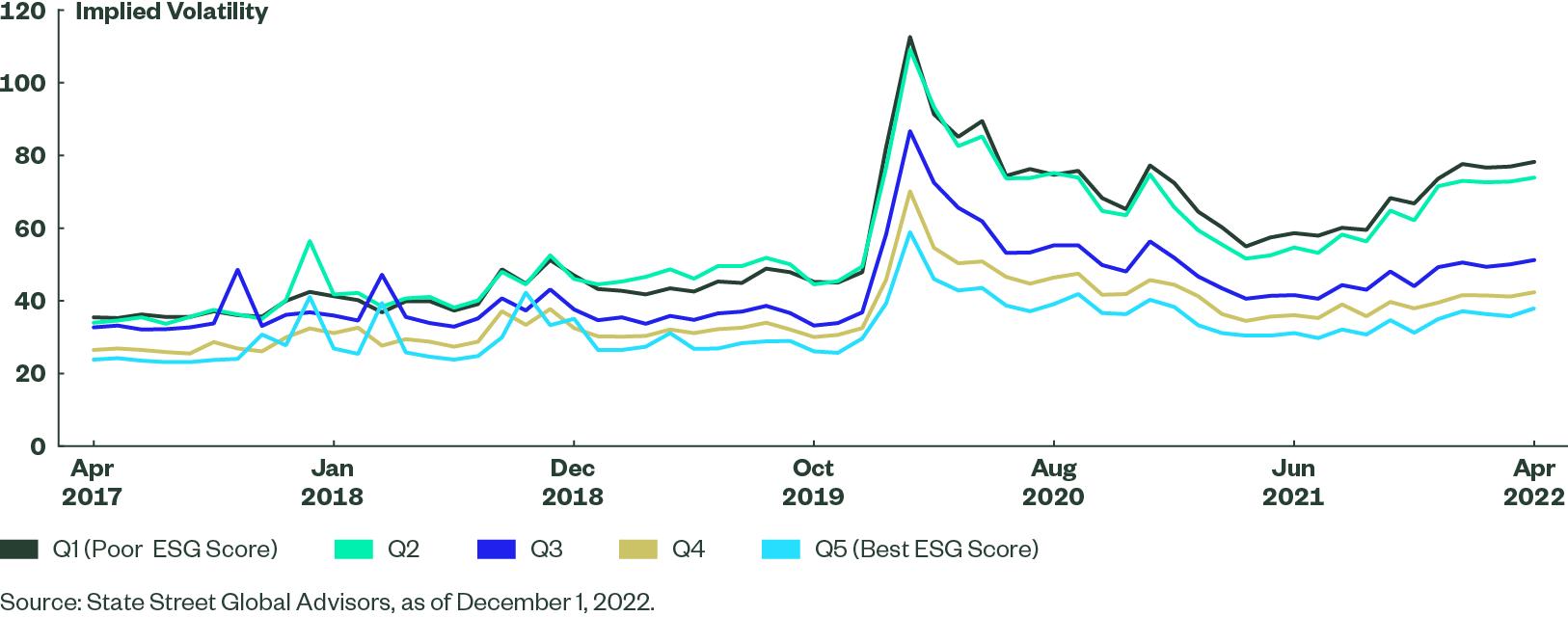 Figure 1 Link Between Stock Price Volatility and ESG Scores