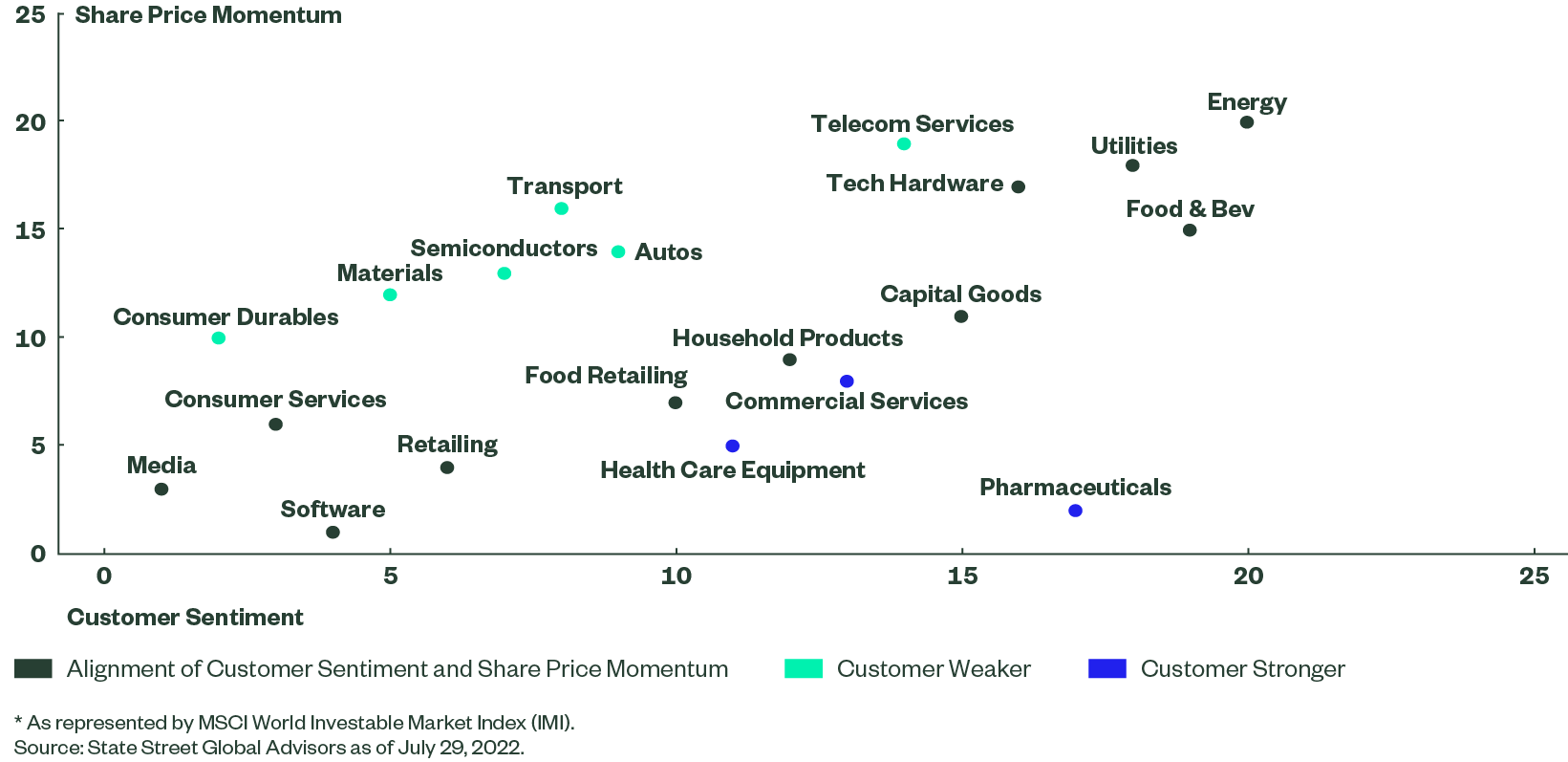 Share Price Momentum and Customer Sentiment Across Developed Market* Sectors