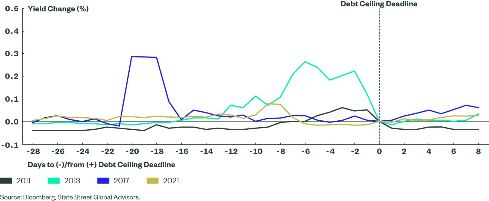 Figure 2: Change in 1-Month Treasury Bond Yields Around Debt Ceiling Deadline