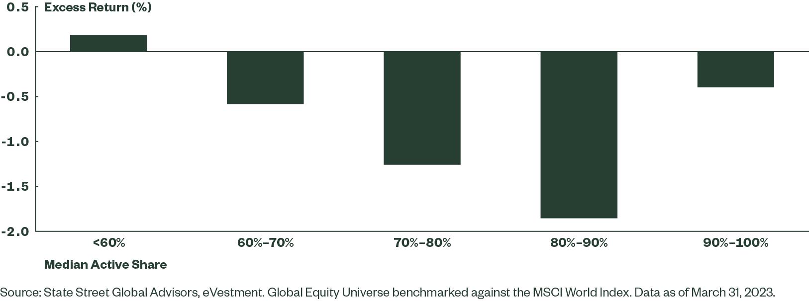 Figure 2: Global Managers’ Q1 2023 Excess Returns