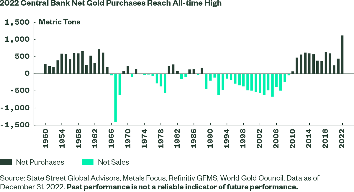 2022 Central Bank Net Gold Purchases Reach All-time High