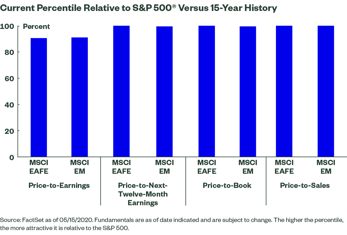 Look For Relative Value Opportunities