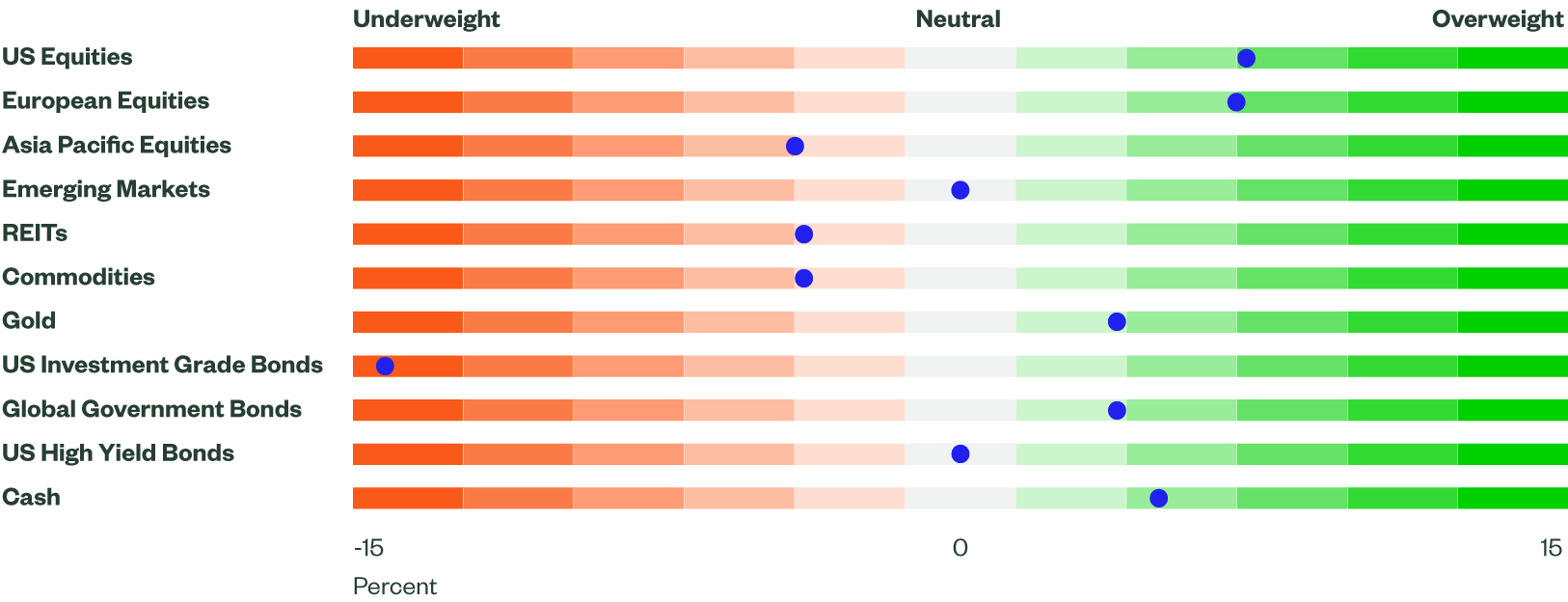 Asset Class Views Summary