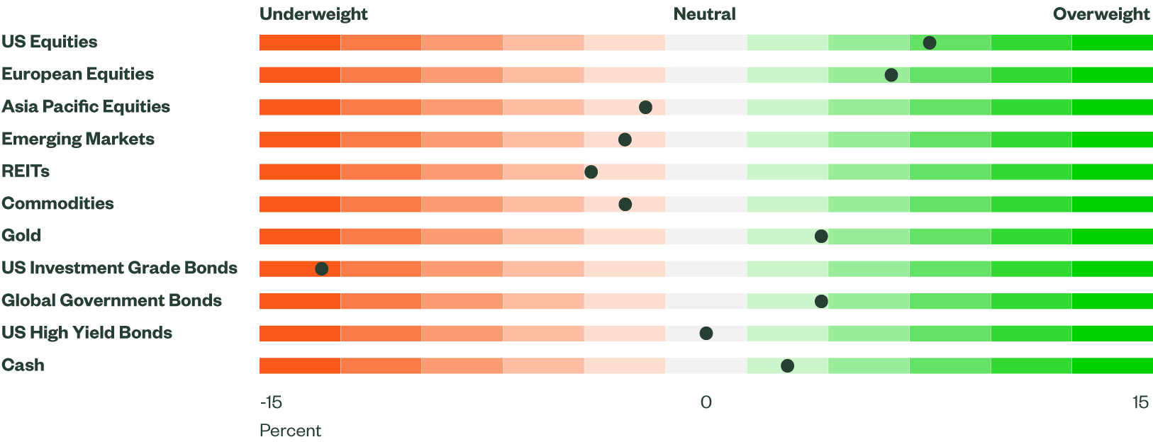 Asset Class Views Summary