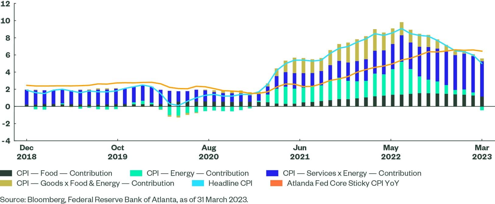 Atlanta Fed’s Core Sticky CPI and Constituents of Headline CPI