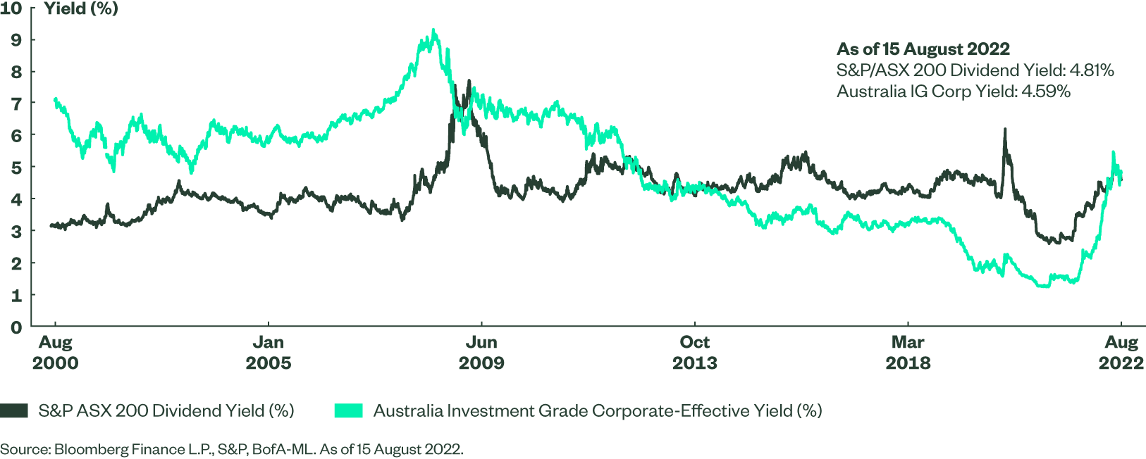 australian-investment-grade-corporates-vs-astralian-equities