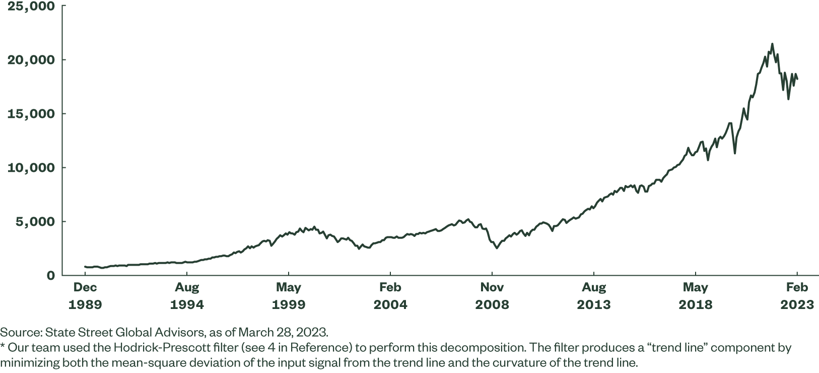 Decomposition of Historical Asset Price Patterns on the S&P 500 Index*