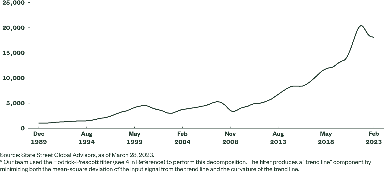 Decomposition of Historical Asset Price Patterns on the S&P 500 Index*