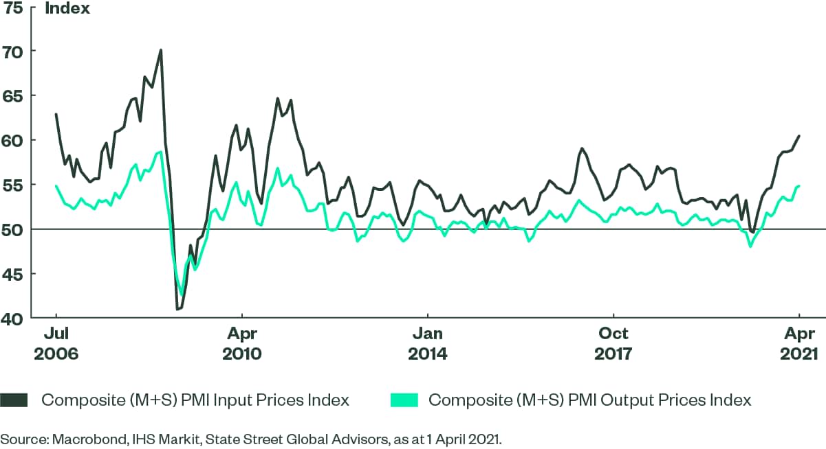 Composite PMI Price Signals – Emerging Markets