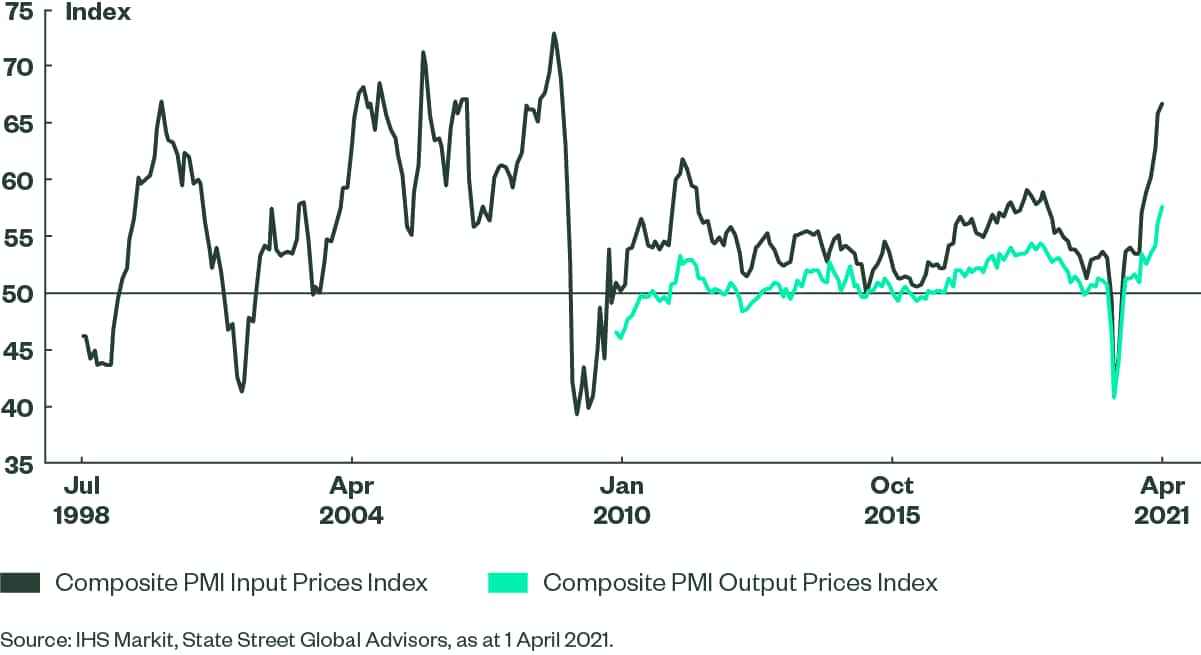 Composite PMI Price Signals – Developed Markets