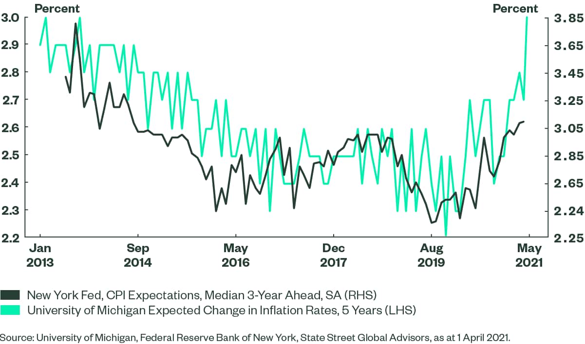 Inflation Expectations of US Consumers Seem to Have Bottomed