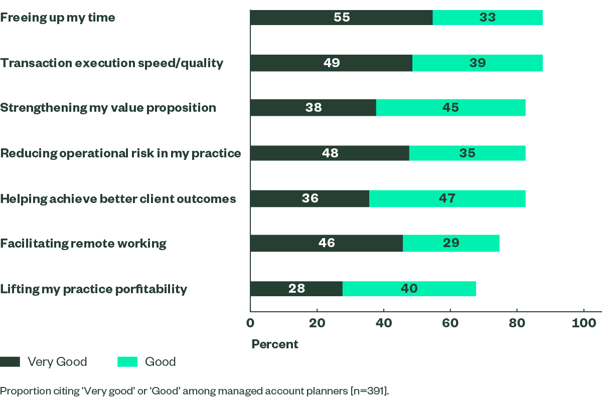 Investment Trends Managed Accounts Report: 2021 Trends, Usage and What ...
