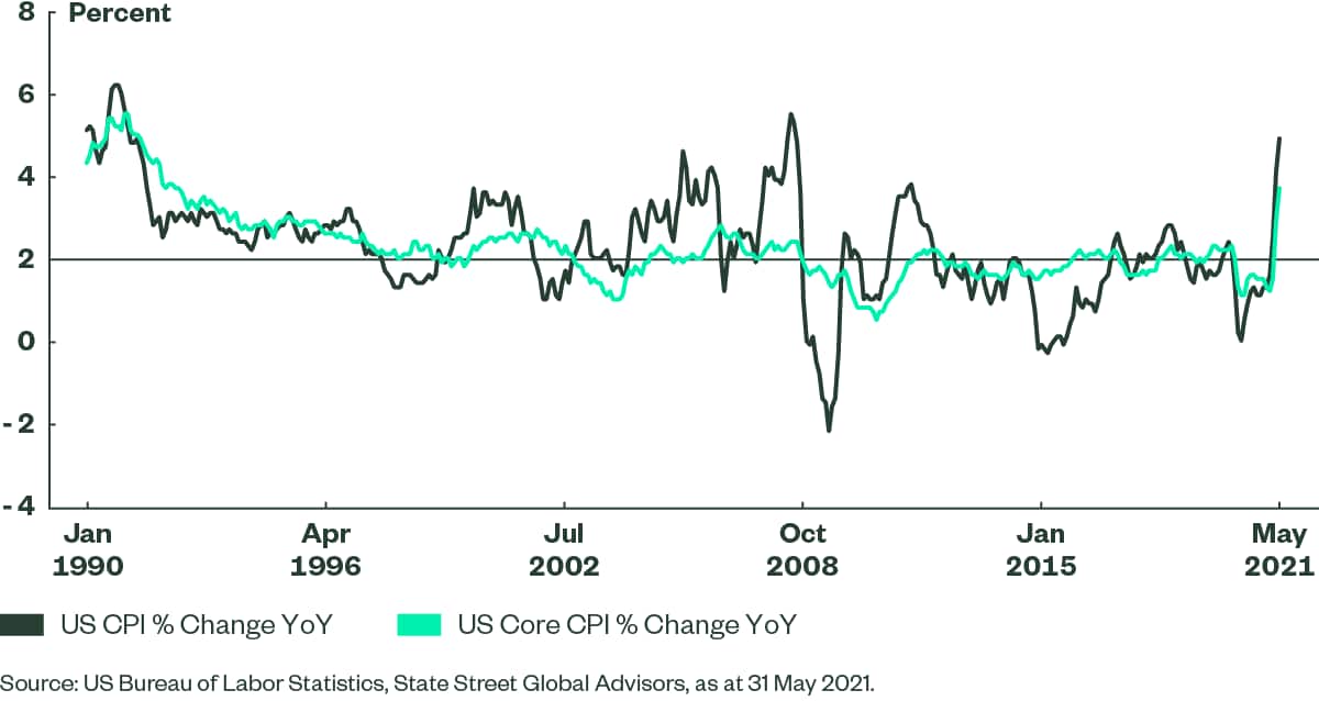 Pricing Power Helps Fuel Inflation Spike