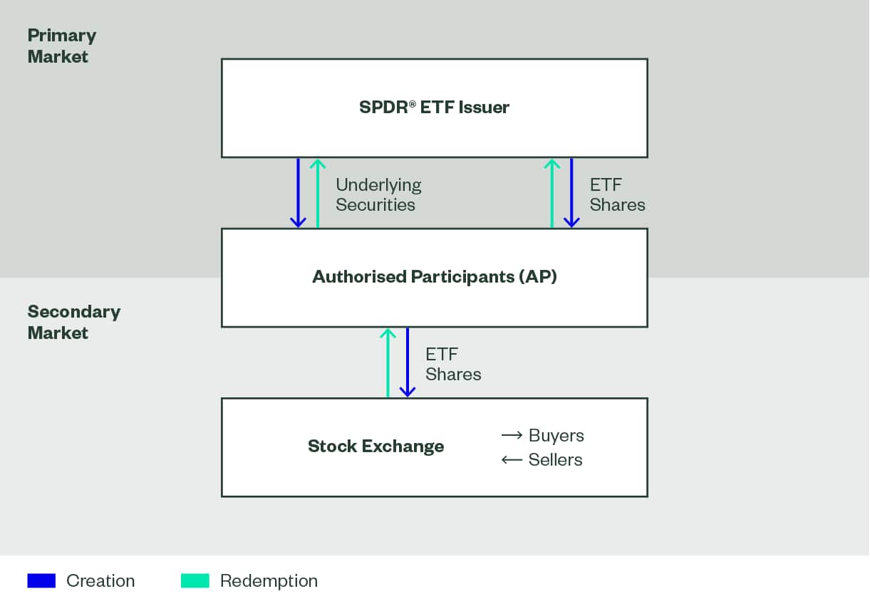 How ETFs are Created and Redeemed