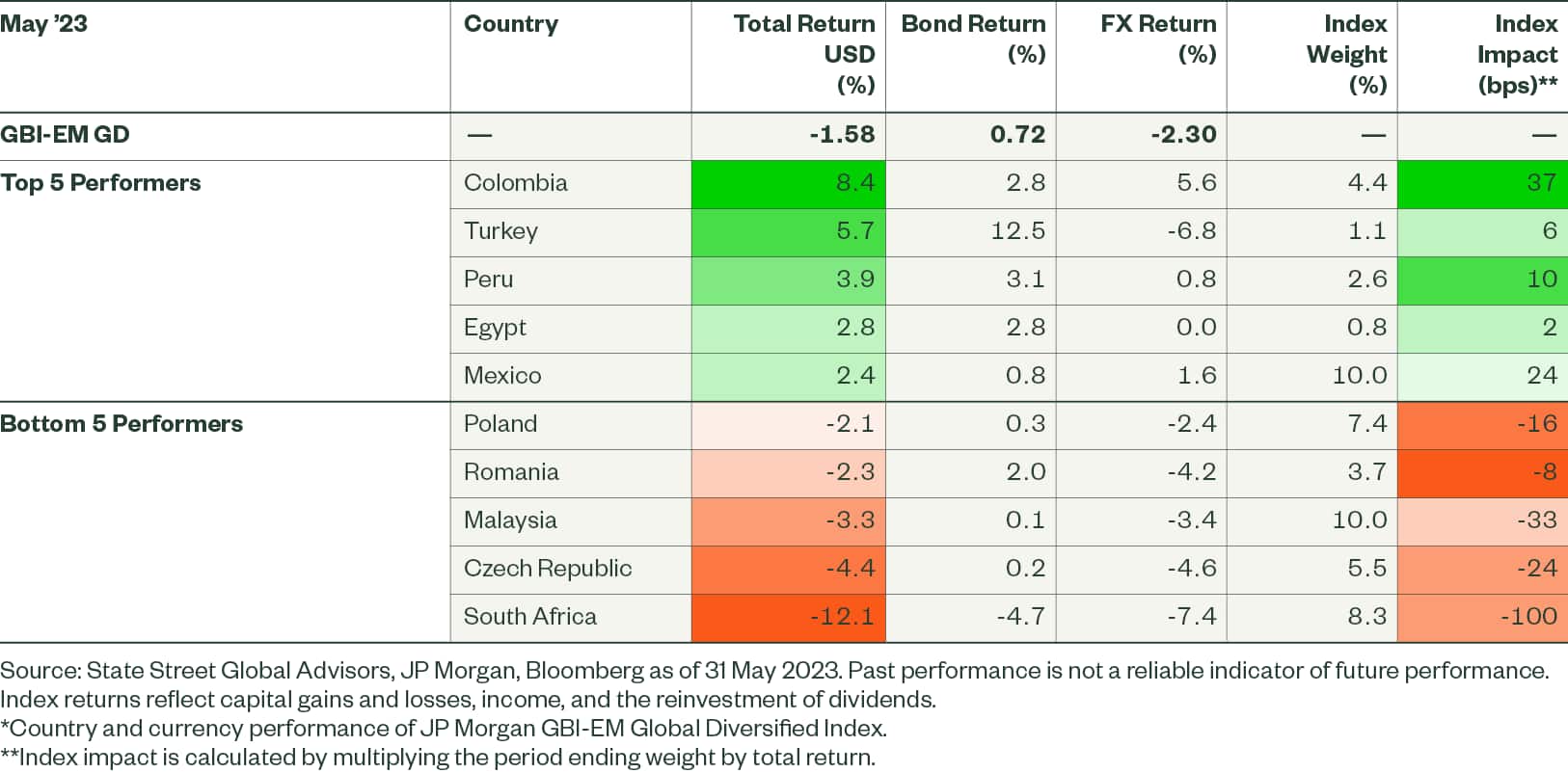Best and worst performers across EM local government bond markets in USD*