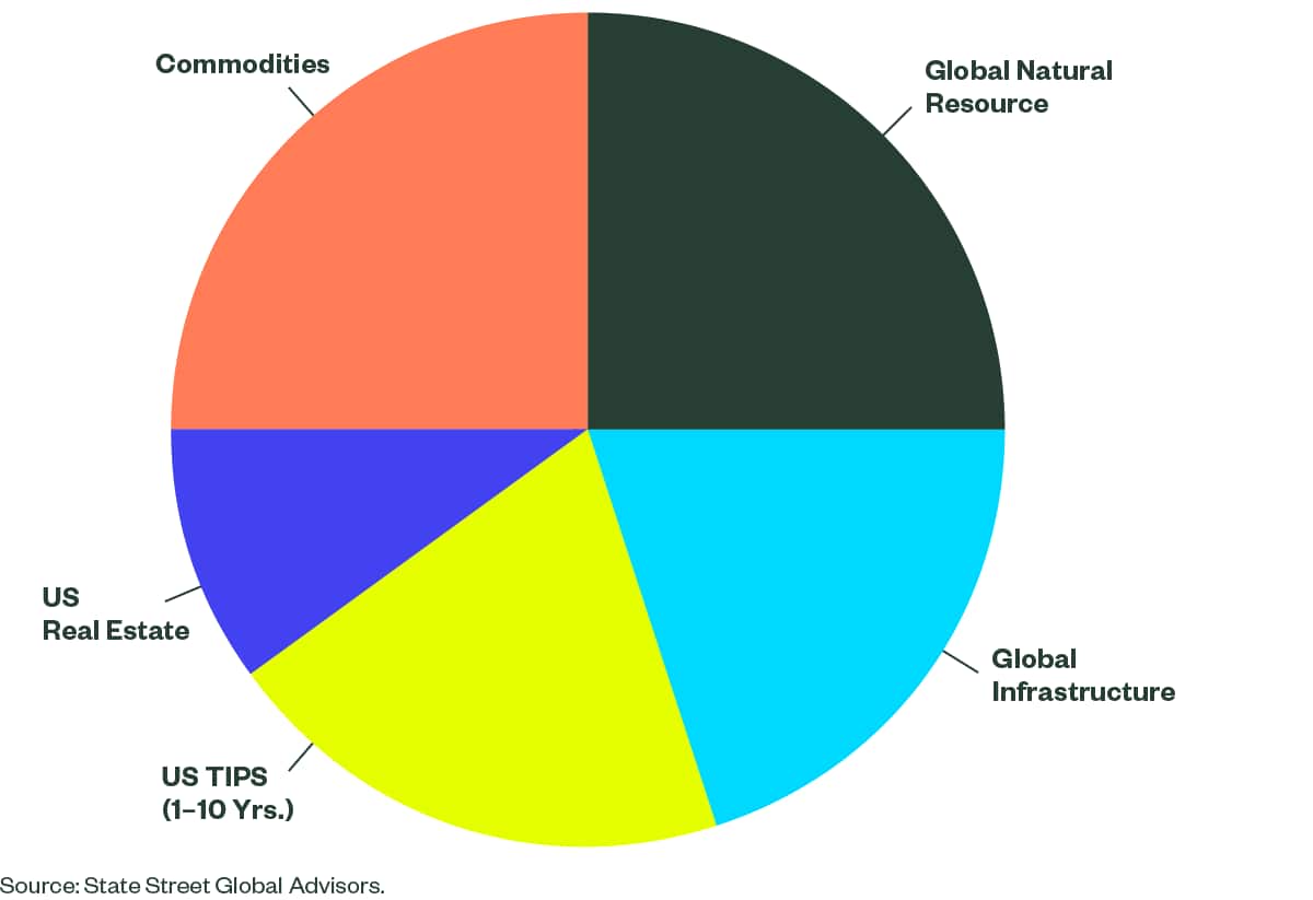 Real Assets and the Inflationary Awakening