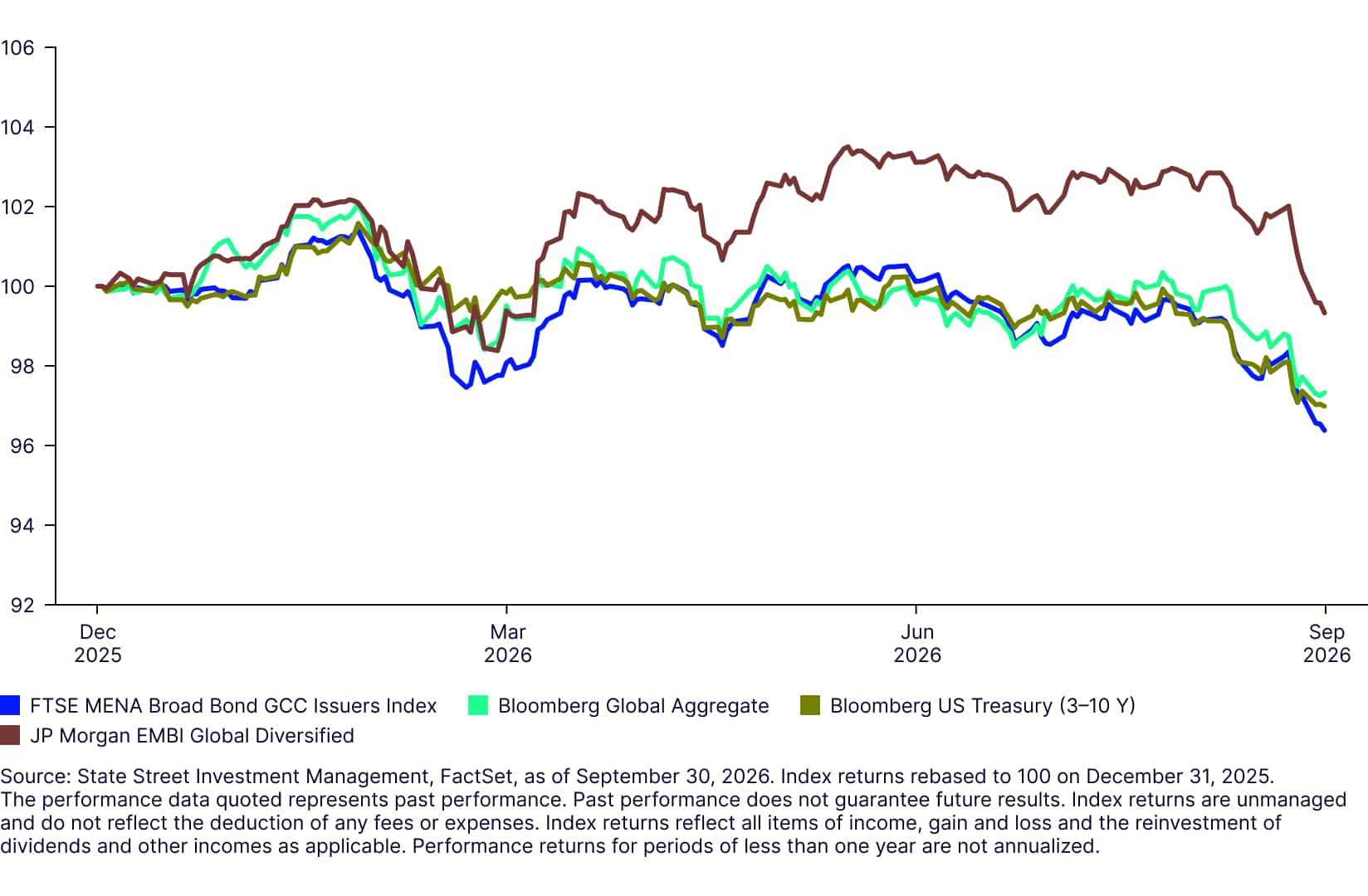GCC Bond Markets: Finding Value in a Changing Fixed Income Landscape