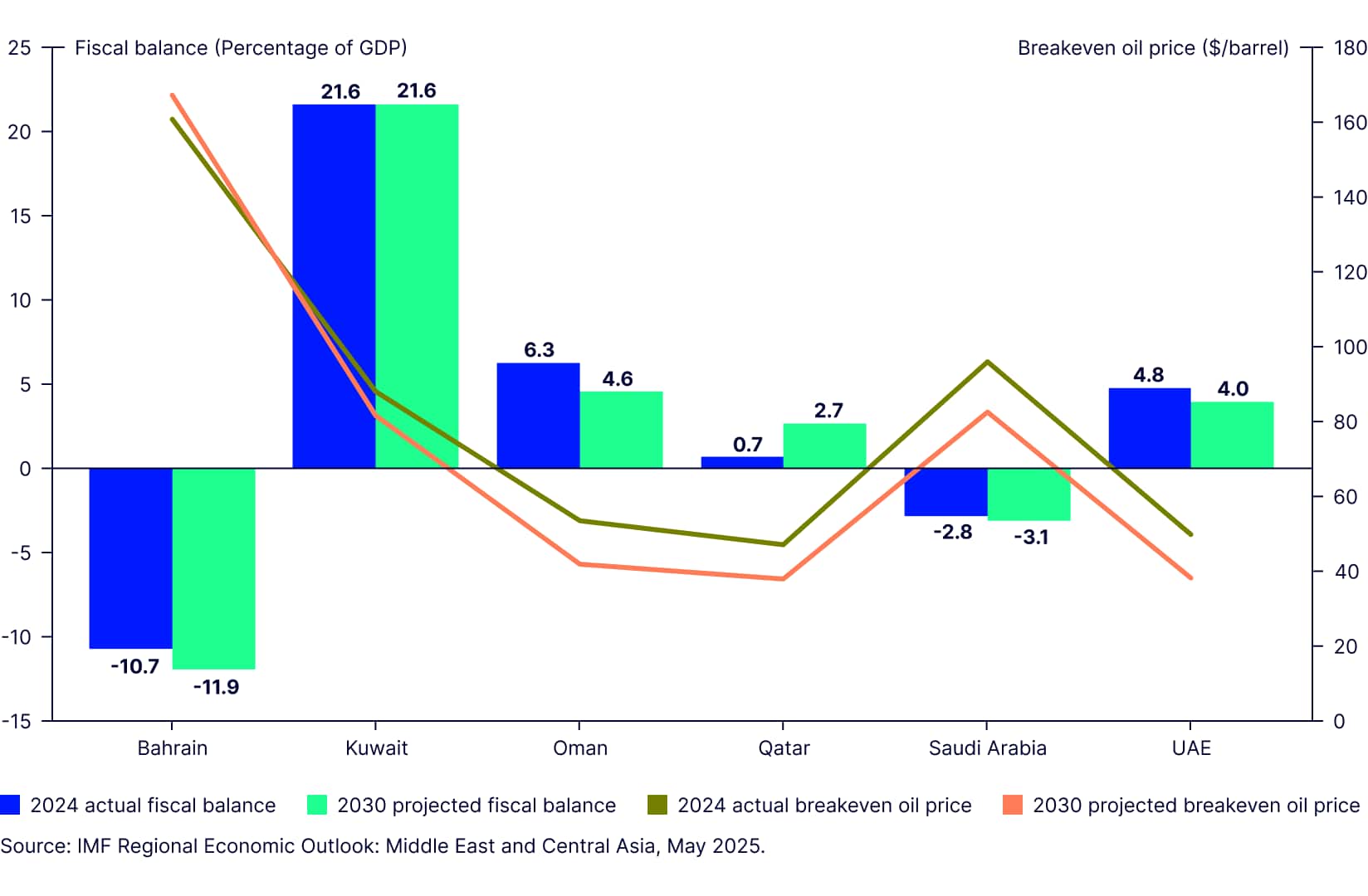 GCC Bond Markets: Finding Value in a Changing Fixed Income Landscape