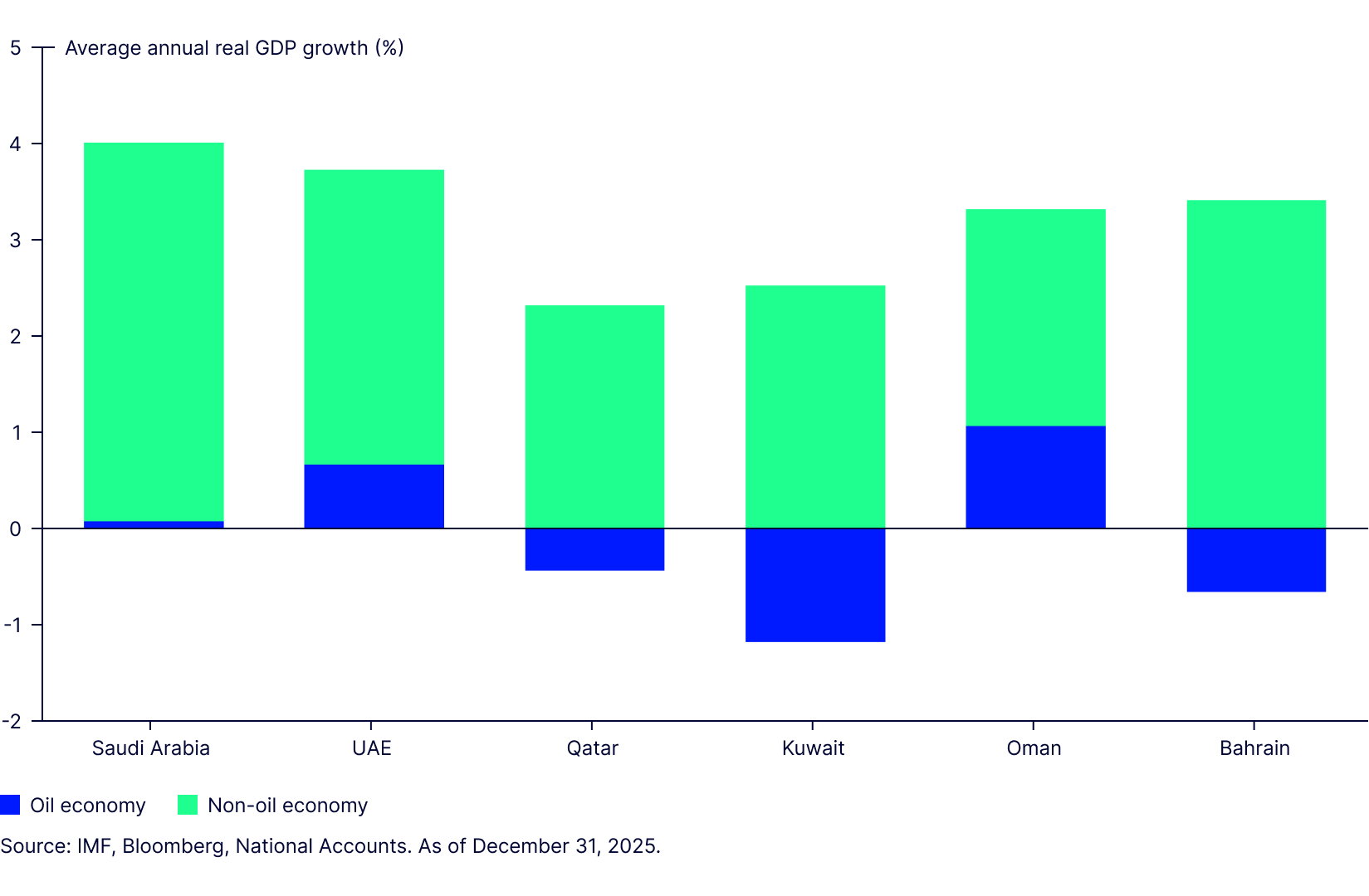 GCC Bond Markets: Finding Value in a Changing Fixed Income Landscape