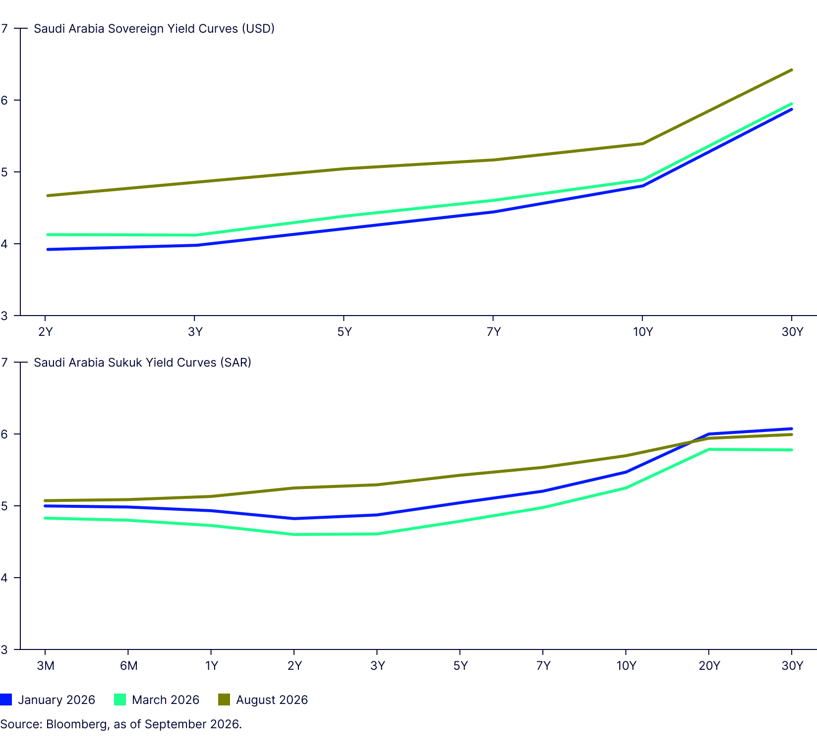GCC Bond Markets: Finding Value in a Changing Fixed Income Landscape