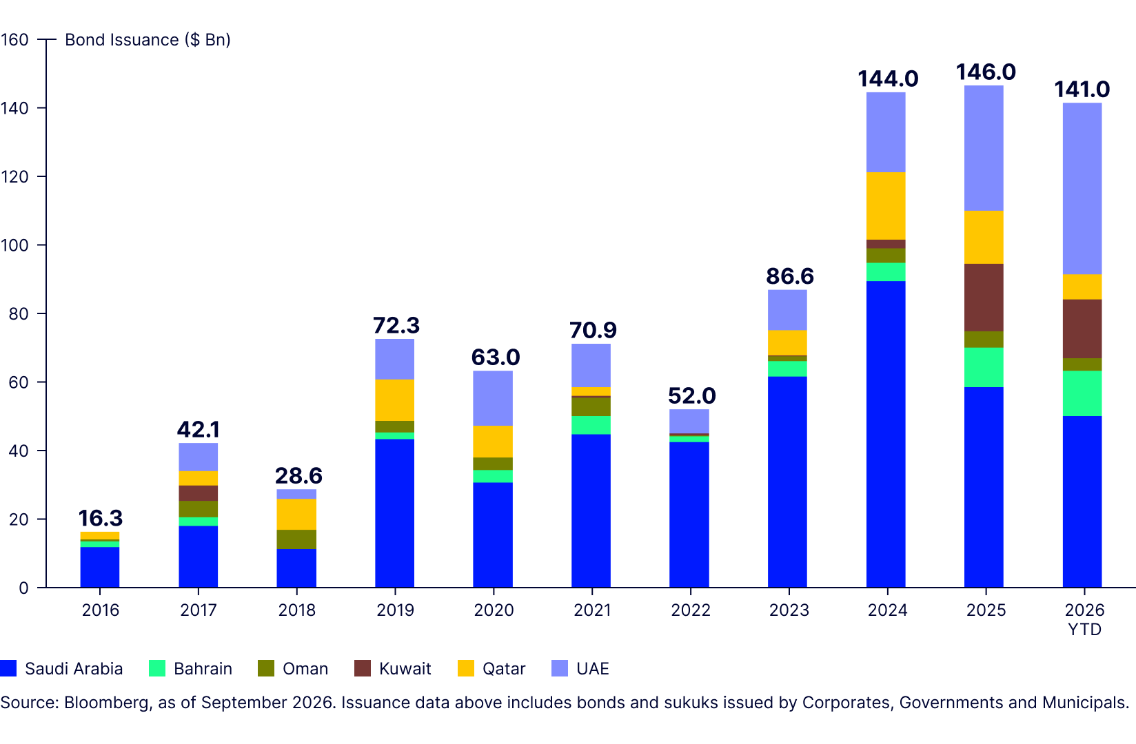 GCC Bond Markets: Finding Value in a Changing Fixed Income Landscape