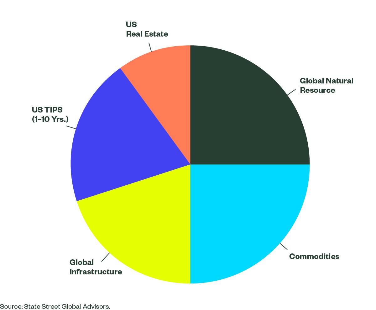 Real Asset Returns Should Lead Inflation’s Rise