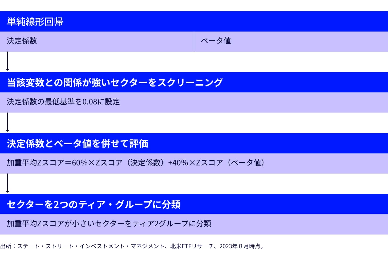The Approach to Identify Sectors Highly Sensitive to Macro Variables