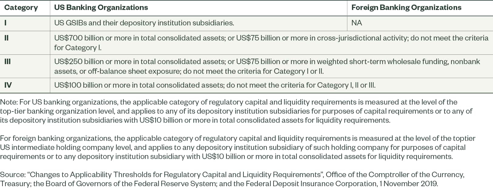 Scoping Criteria for Categories of Regulatory Capital and Liquidity Requirements