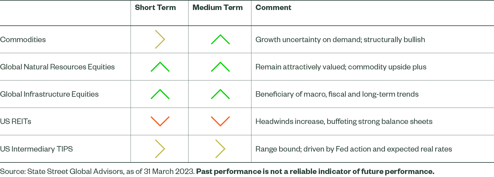Short- and Medium-Term Directional Outlooks