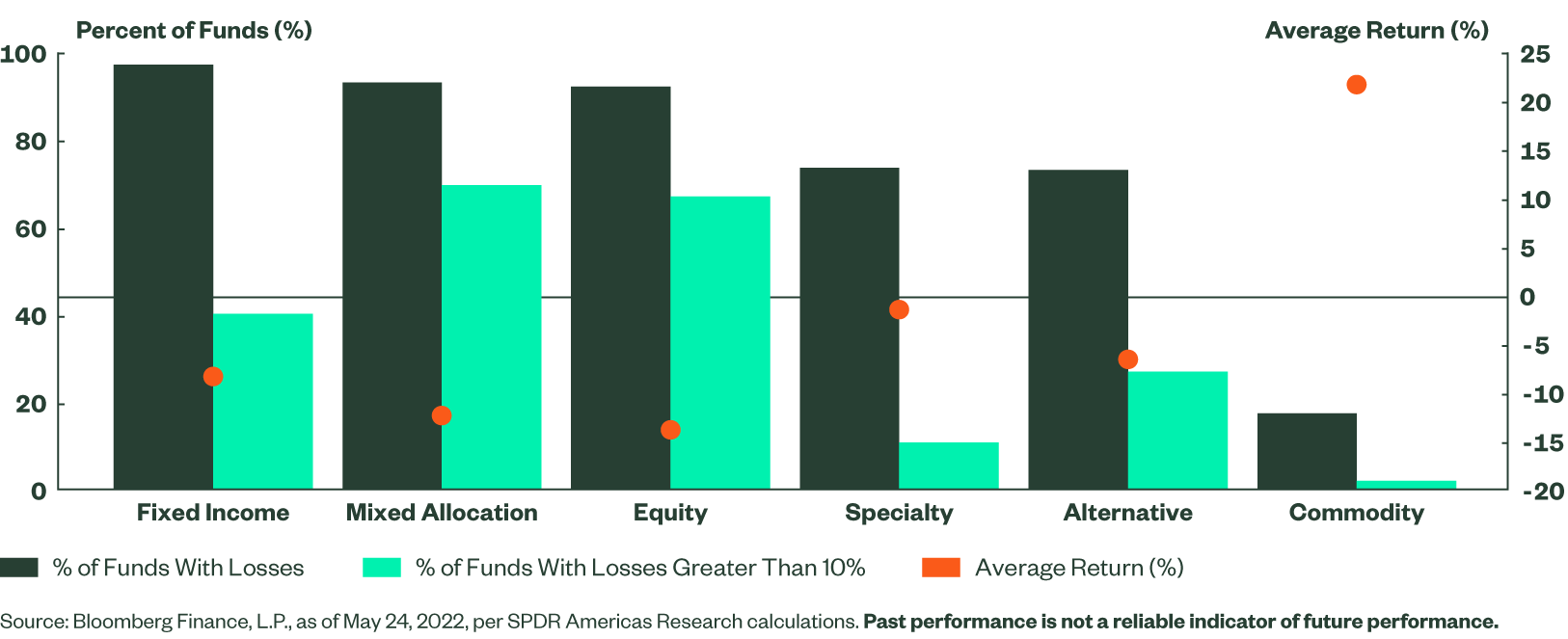 Figure 1: Percent of ETFs by Fund Category With Losses Year to Date