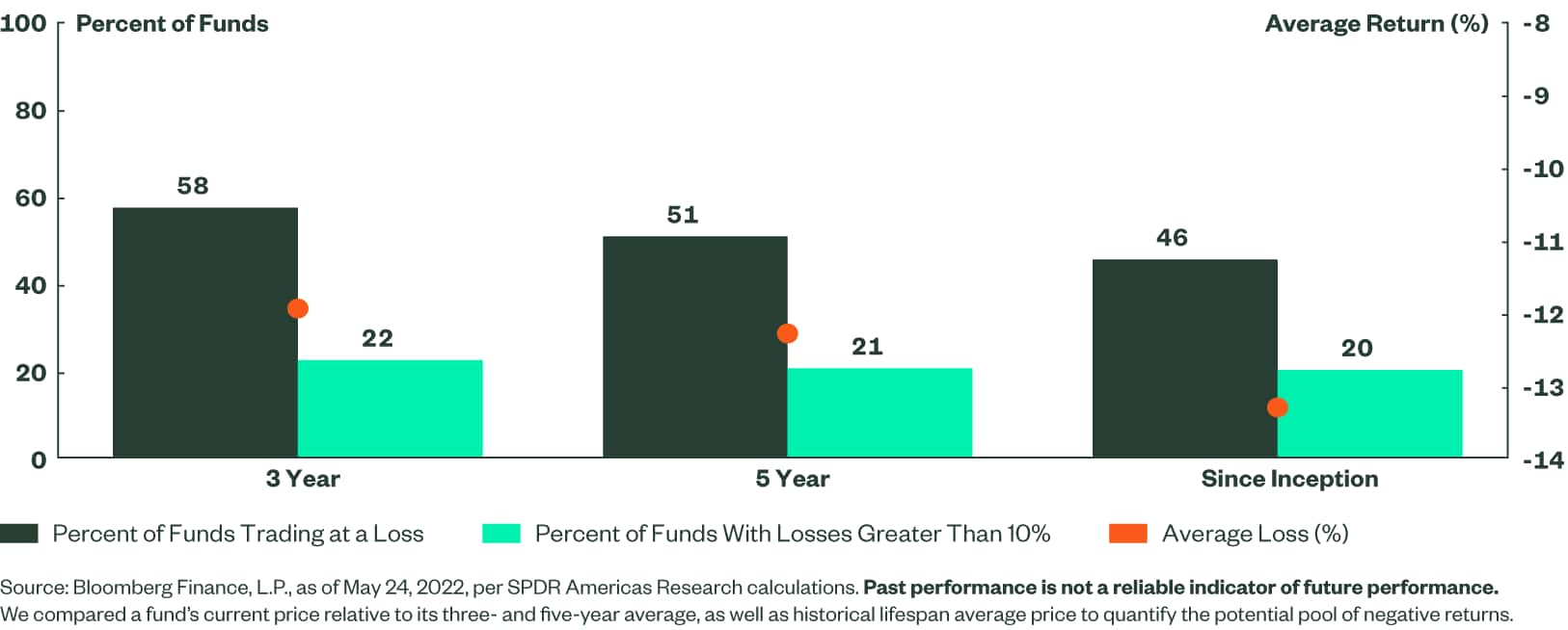 Figure 4: Percent of Funds With Losses Based on Average Period Price