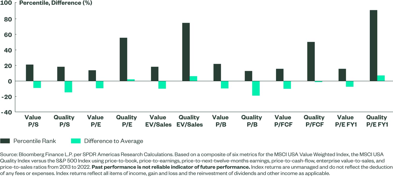 Relative Valuation Metrics versus Historical Levels
