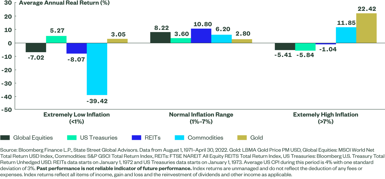 Performance Based on Inflation Regimes
