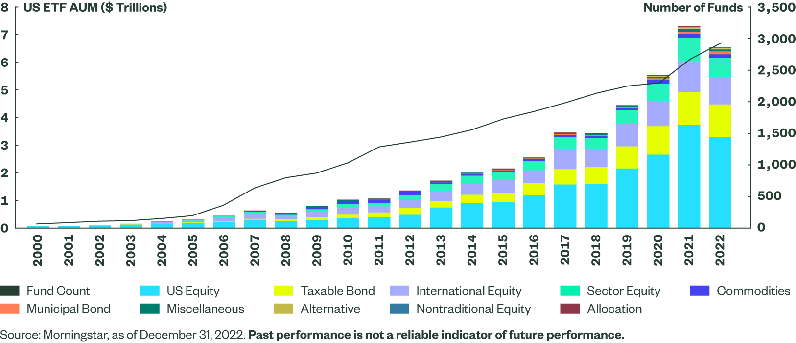 The Impressive Growth of the ETF, 2000 to 2022 