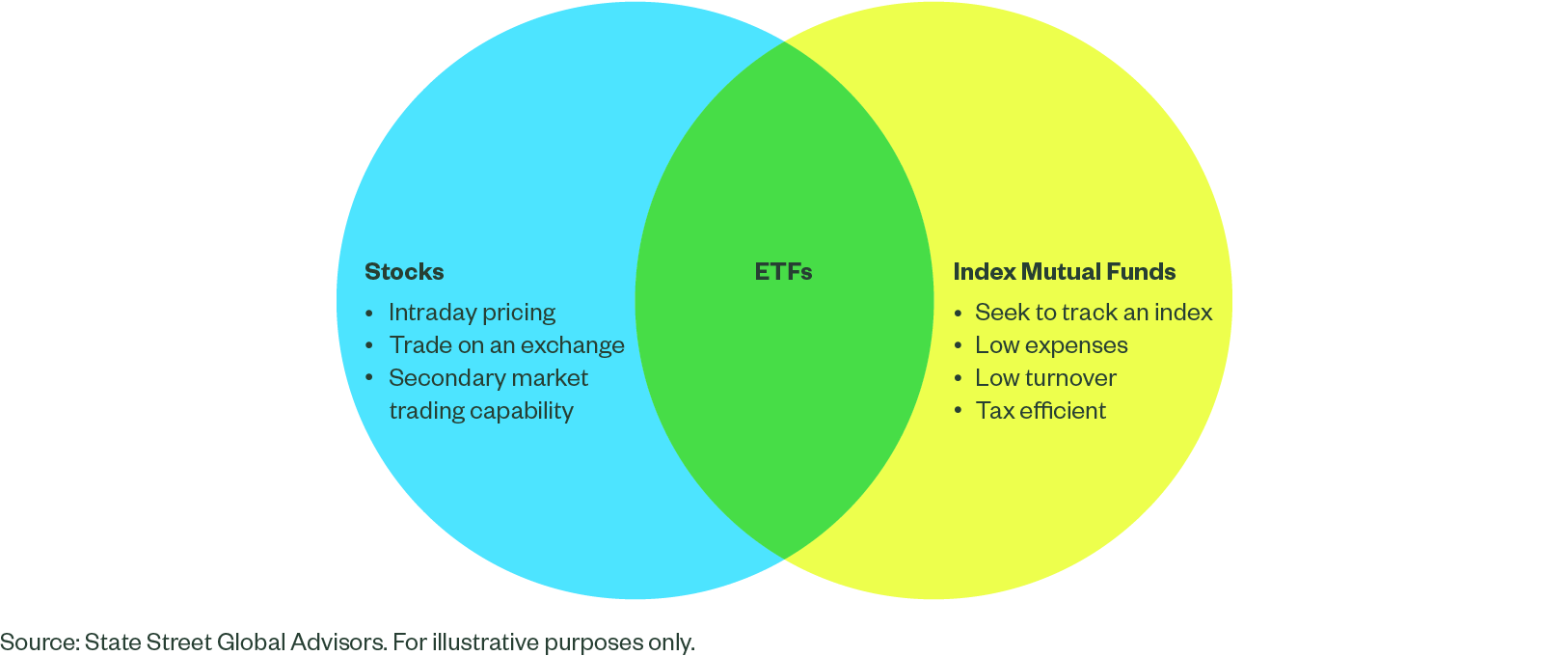 ETFs Can Offer the Best of Both Worlds