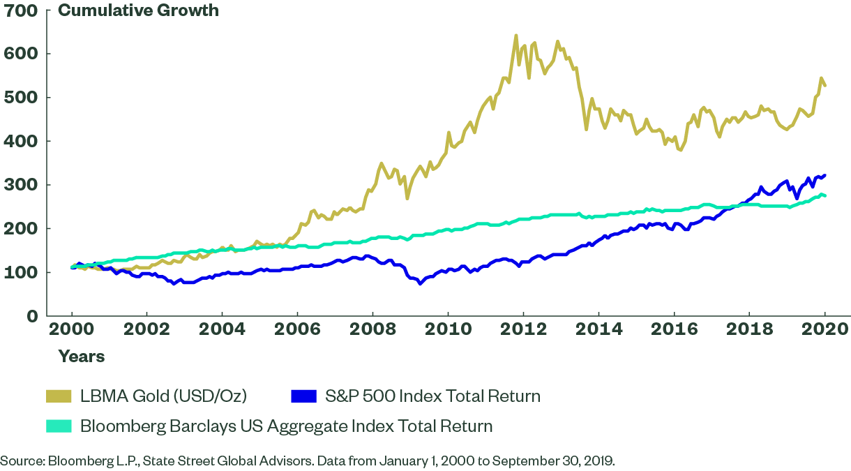 https://www.ssga.com/library-content/images/investment-ideas/etf/us/gold-73908-line-chart-v5-am.png