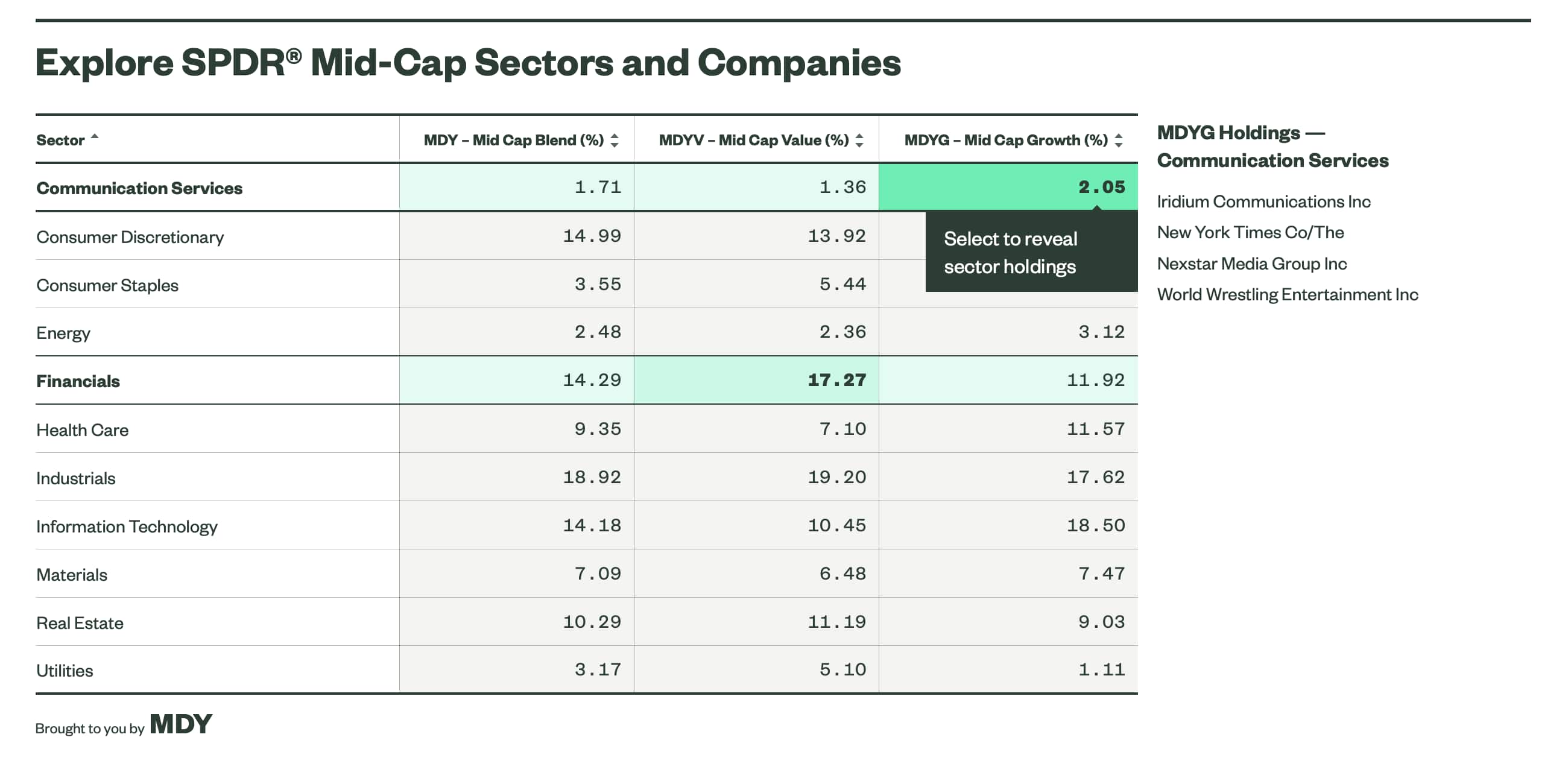 Adding mid caps to portfolios can boost returns. Explore the company compositions for mid-cap blend, value, and growth ETFs to implement a mid-cap allocation.
