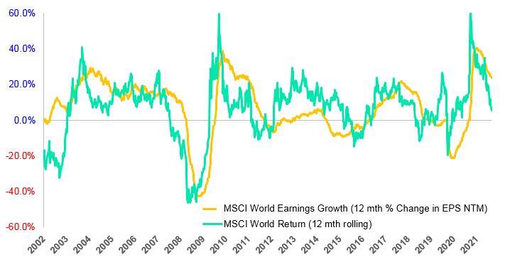 MSCI 2002 TO 2021