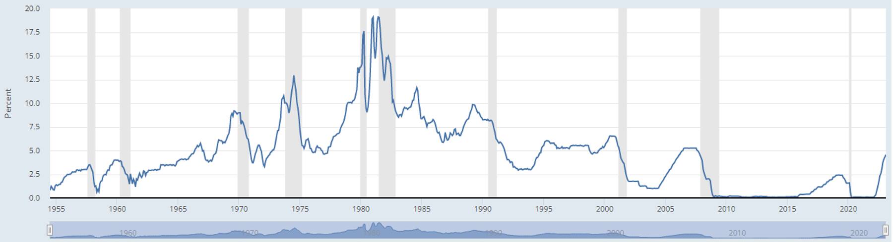 US Federal Reserve Interest Rates and US Economic Recessions