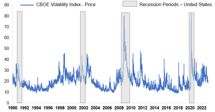 Volatility and Economic Uncertainty are Linked 