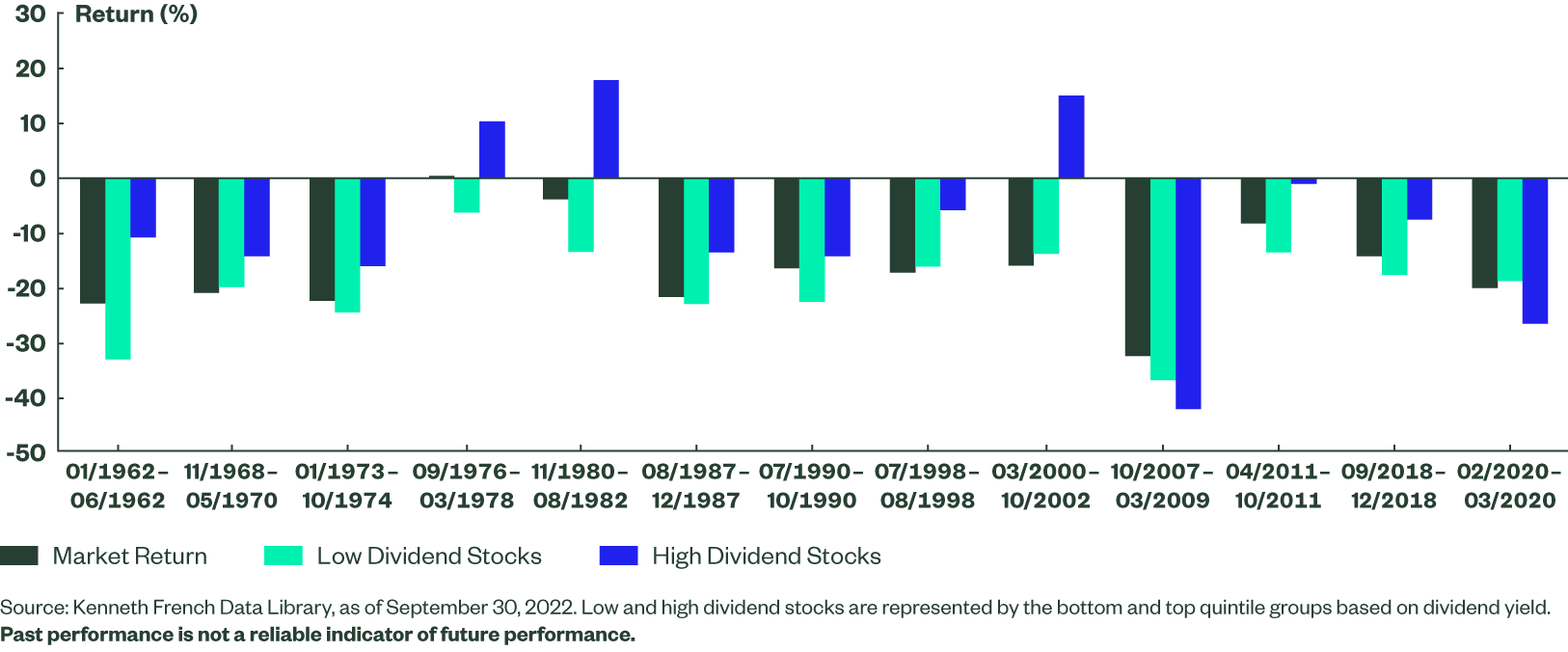 Dividend Stocks Outperform During Bear Markets